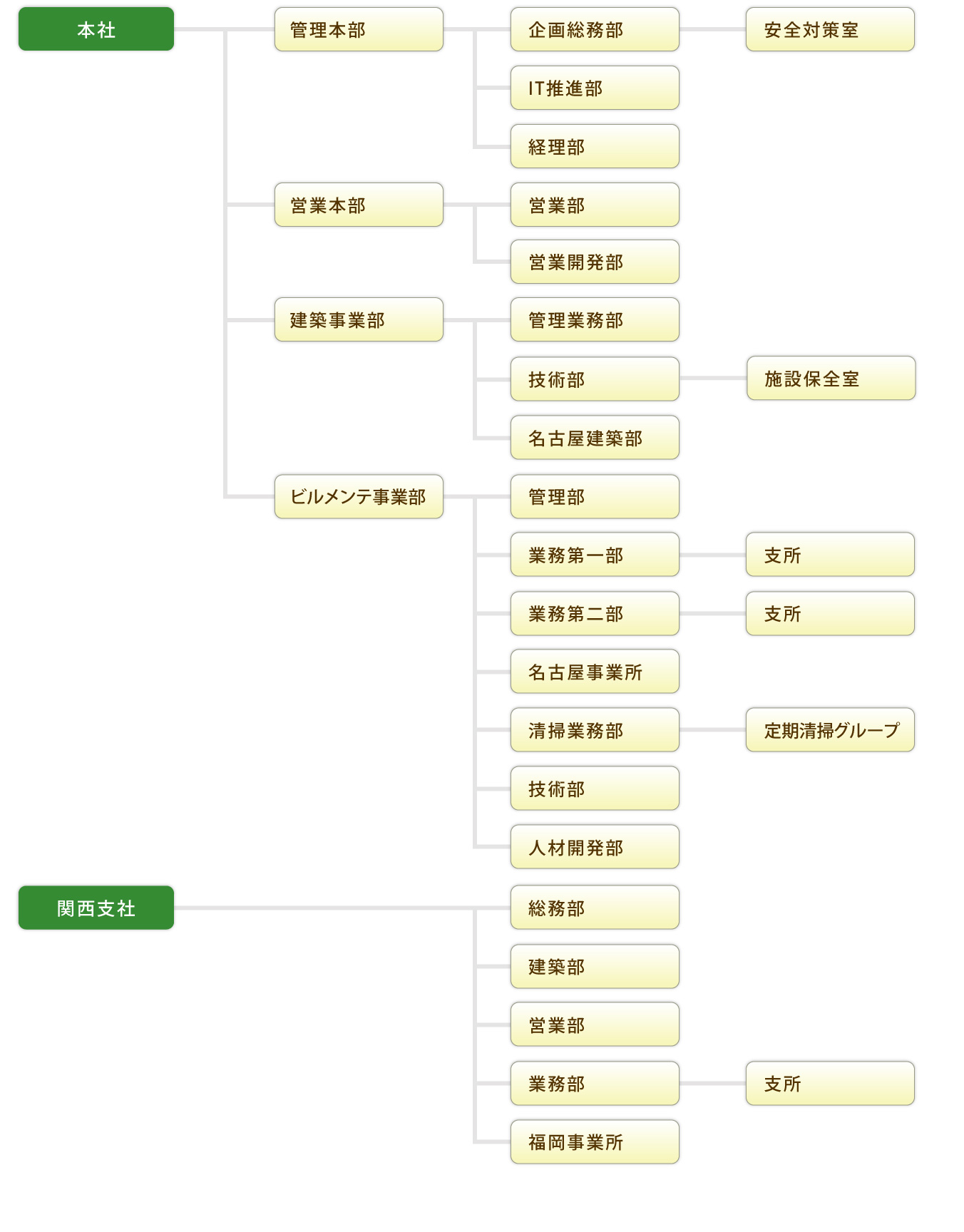 組織図