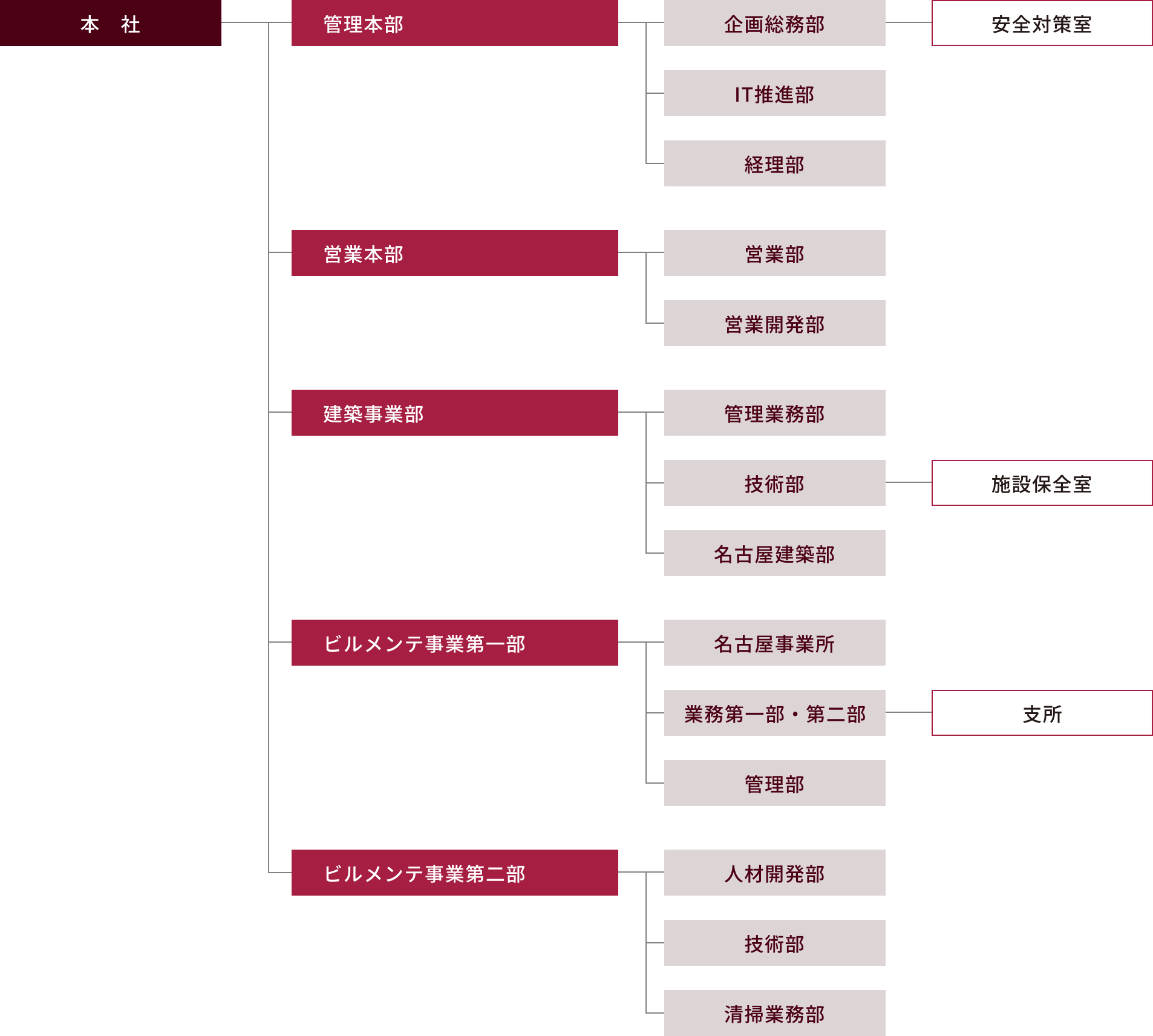 画像：本社組織図