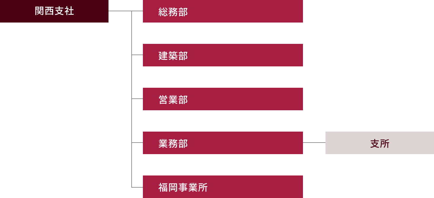 画像：関西組織図