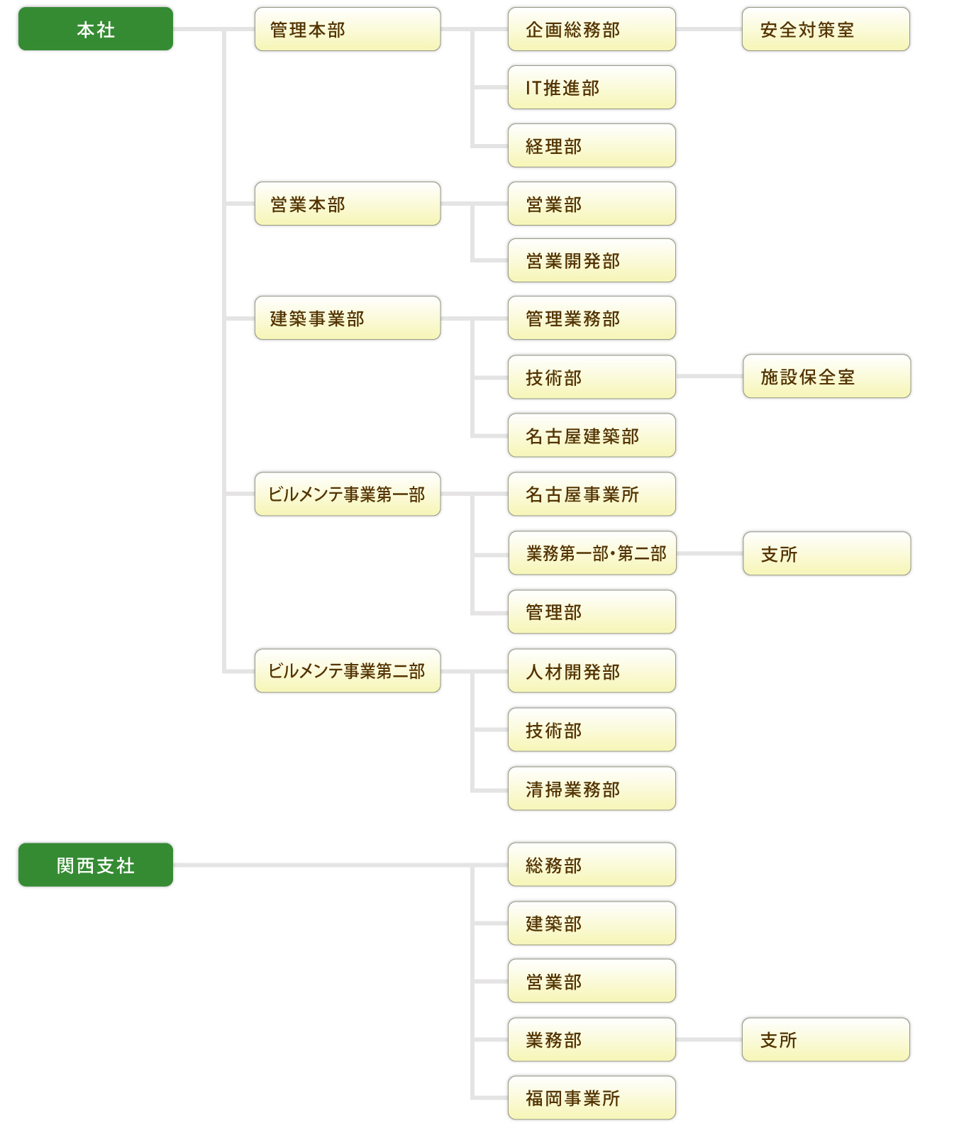 組織図